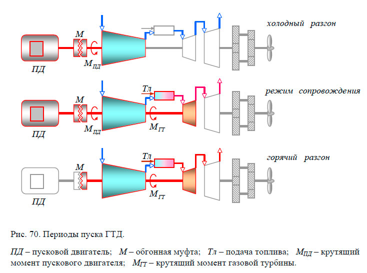 Периоды пуска ГТД