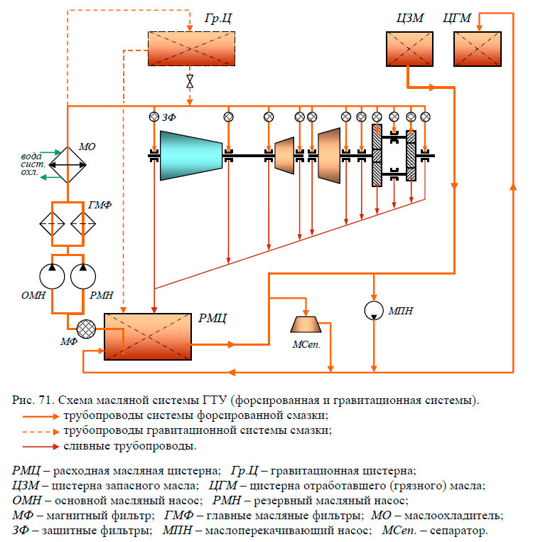 Схема масляной системы ГТУ (форсированная и гравитационная системы)