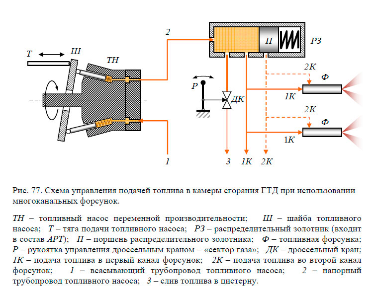 Схема управления подачей топлива в камеры сгорания ГТД при использовании многоканальных форсунок.