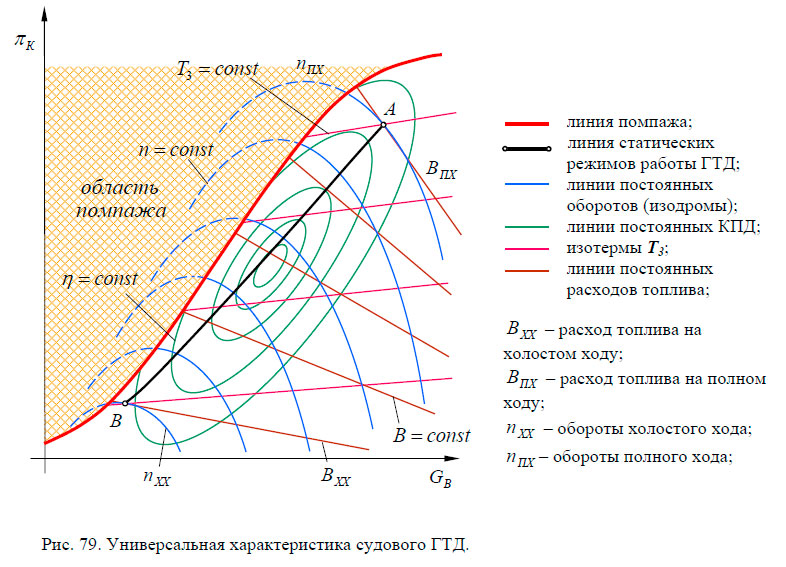 Универсальная характеристика судового ГТД
