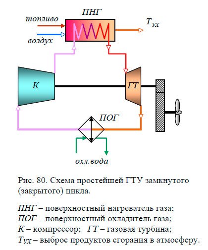 Схема простейшей ГТУ замкнутого (закрытого) цикла
