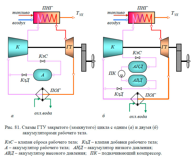 Схемы ГТУ закрытого (замкнутого) цикла с одним (а) и двумя (б) аккумуляторами рабочего тела