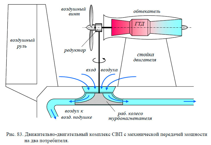 Движительно-двигательный комплекс СВП с механической передачей мощности на два потребителя