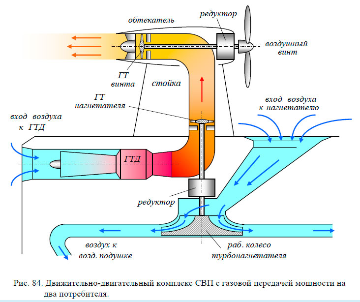 Движительно-двигательный комплекс СВП с газовой передачей мощности на два потребителя