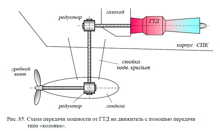 Схема передачи мощности от ГТД на движитель с помощью передачи типа «колонка»