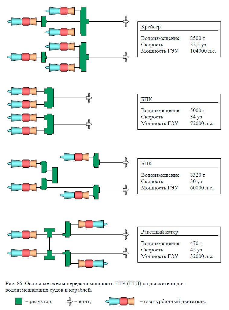 Основные схемы передачи мощности ГТУ (ГТД) на движители для водоизмещающих судов и кораблей