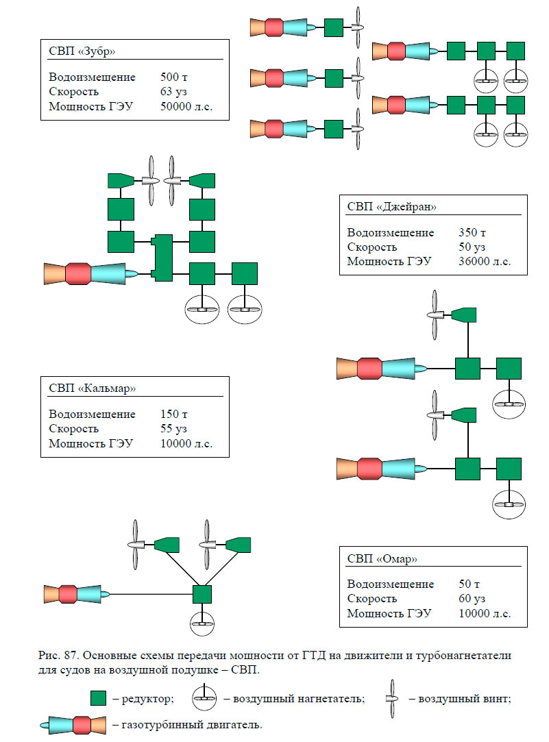 Основные схемы передачи мощности от ГТД на движители и турбонагнетатели для судов на воздушной подушке – СВП