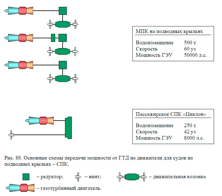 Основные схемы передачи мощности от ГТД на движители для судов на подводных крыльях – СПК
