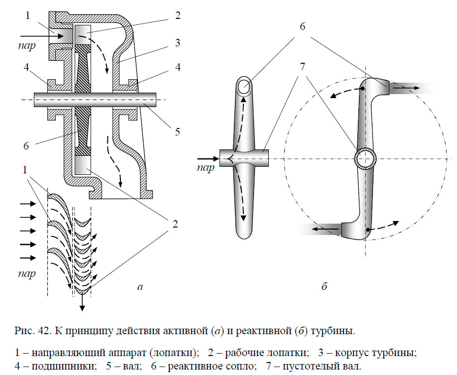 К принципу действия активной (а) и реактивной (б) турбины.