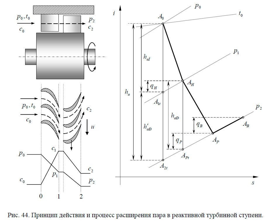 Принцип действия и процесс расширения пара в реактивной турбинной ступени