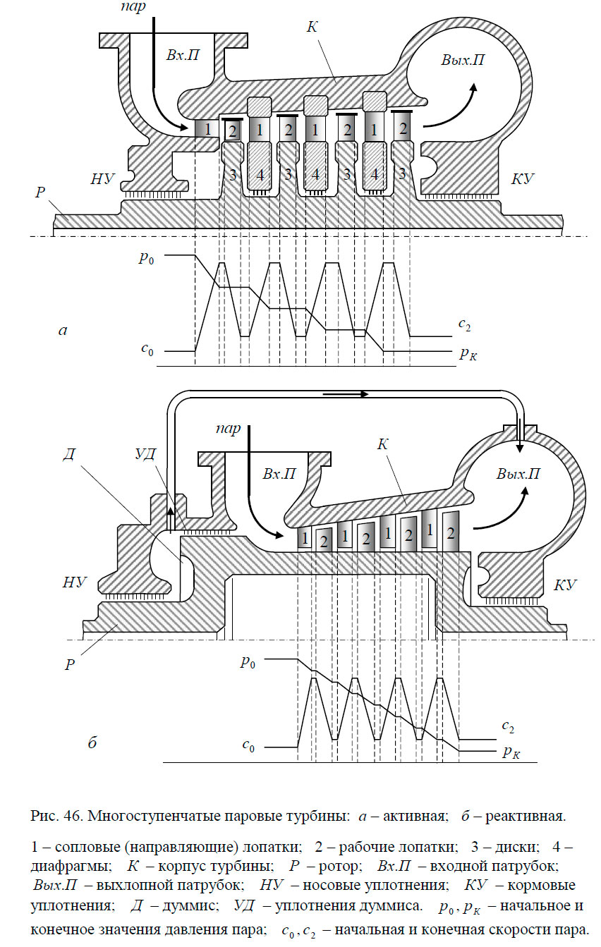 Многоступенчатые паровые турбины: а – активная; б – реактивная