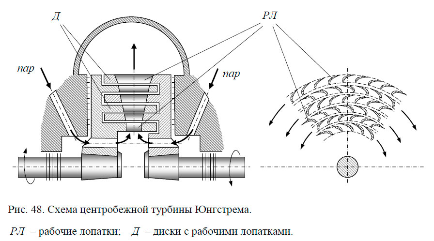 Схема центробежной турбины Юнгстрема.