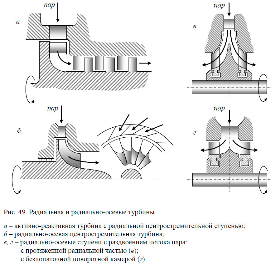 Радиальная и радиально-осевые турбины