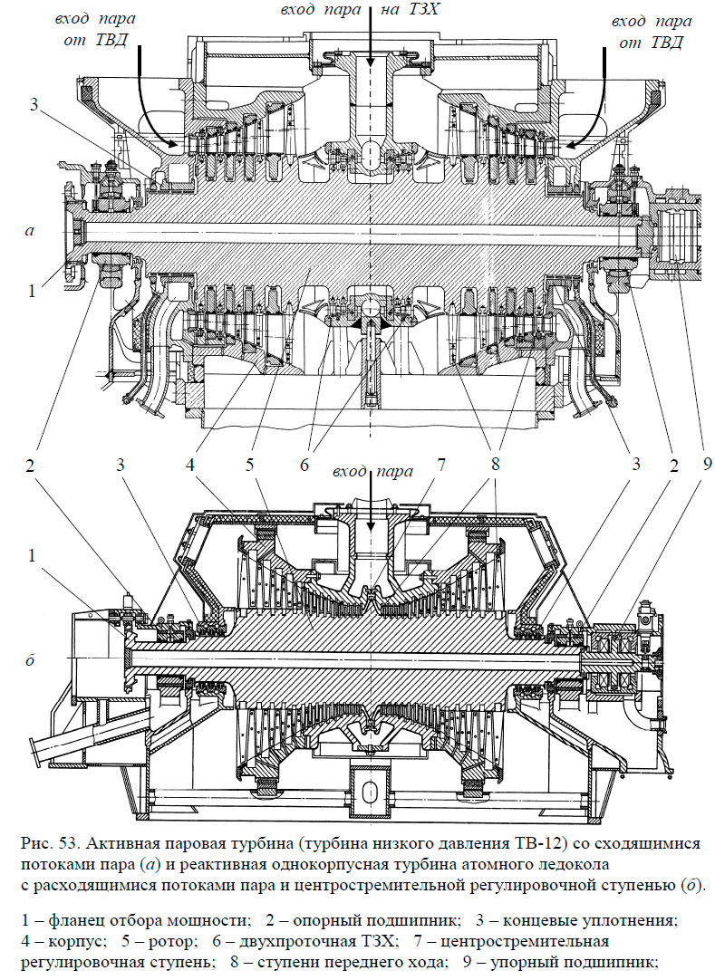 Активная паровая турбина (турбина низкого давления ТВ-12) со сходящимися потоками пара (а) и реактивная однокорпусная турбина атомного ледокола с расходящимися потоками пара и центростремительной регулировочной ступенью (б)