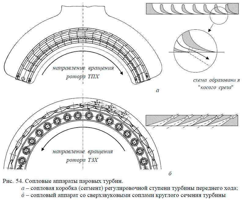 Сопловые аппараты паровых турбин