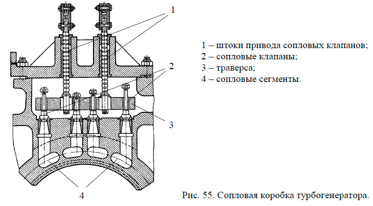 Сопловая коробка турбогенератора
