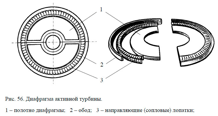 Диафрагма активной турбины