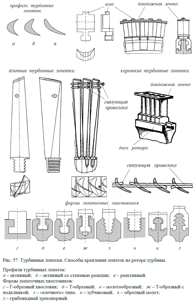 Турбинные лопатки. Способы крепления лопаток на роторе турбины
