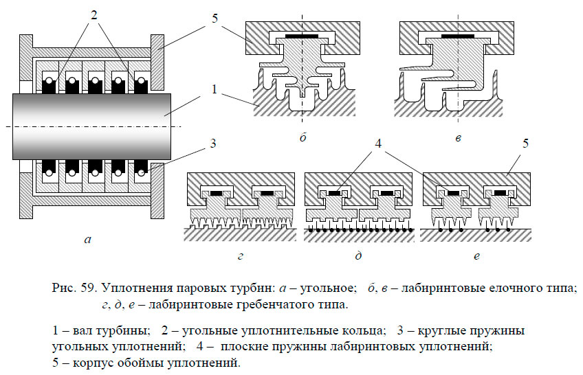 Уплотнения паровых турбин