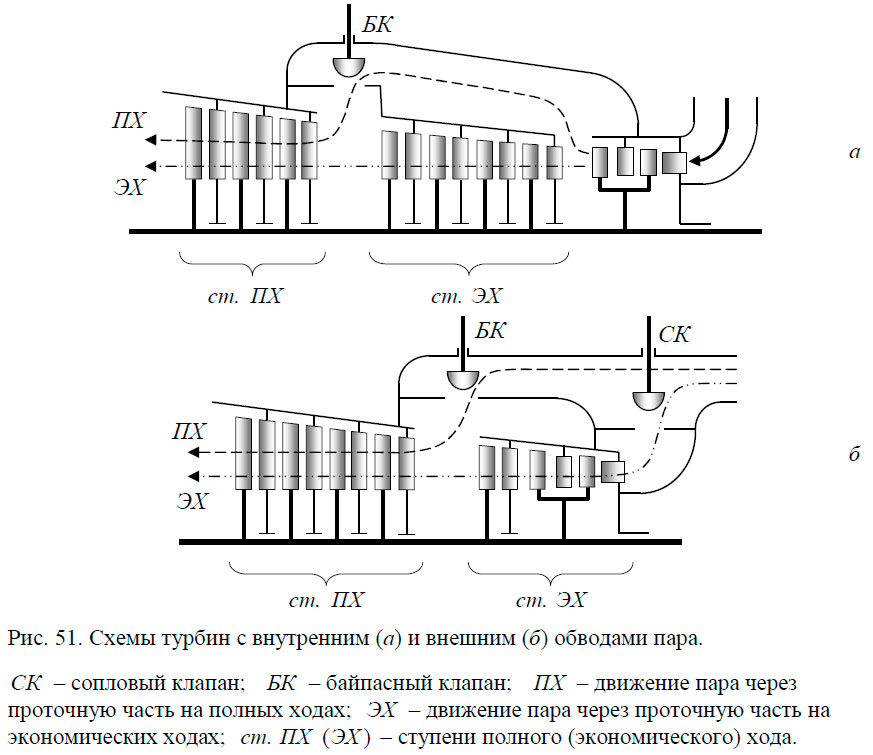 Схемы турбин с внутренним (а) и внешним (б) обводами пара