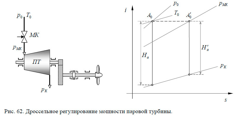 Дроссельное регулирование мощности паровой турбины
