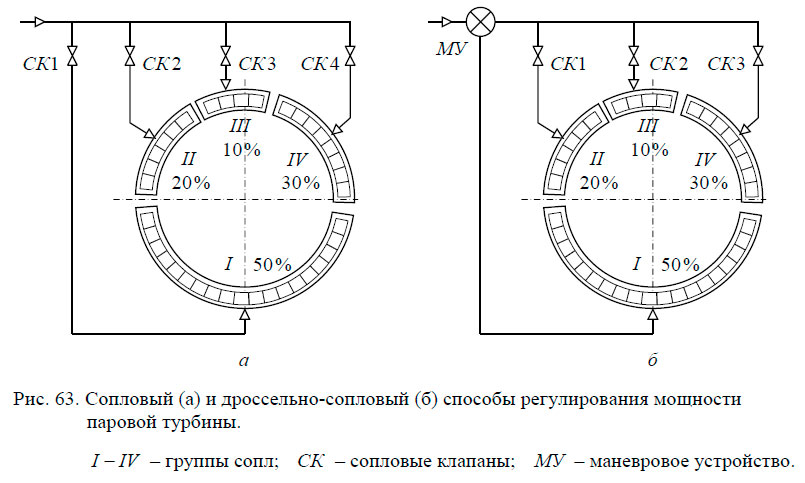 Сопловый (а) и дроссельно-сопловый (б) способы регулирования мощности паровой турбины.