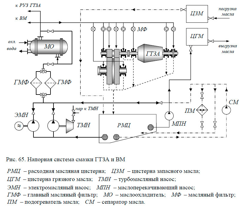 Напорная система смазки ГТЗА и ВМ