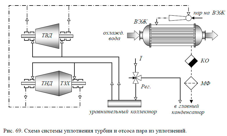 Схема системы уплотнения турбин и отсоса пара из уплотнений.