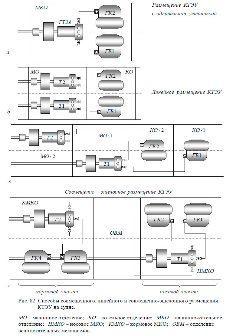 Способы совмещенного, линейного и совмещенно-эшелонного размещения КТЭУ на судне