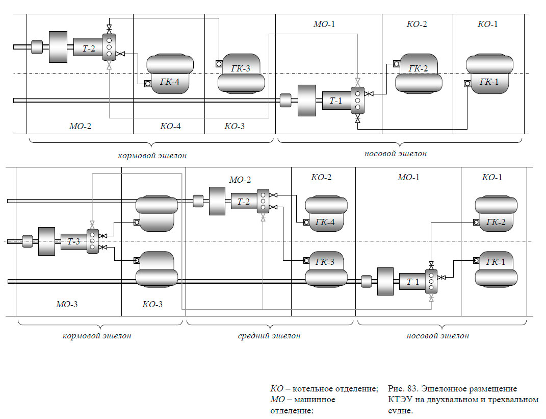 Эшелонное размещение КТЭУ на двухвальном и трехвальном судне