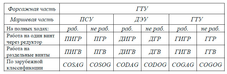 Варианты комбинированных установок с механической связью