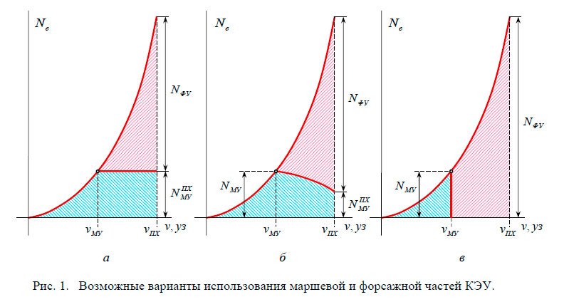 Возможные варианты использования маршевой и форсажной частей КЭУ.
