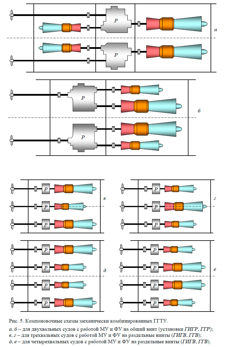 Компоновочные схемы механически комбинированных ГГТУ