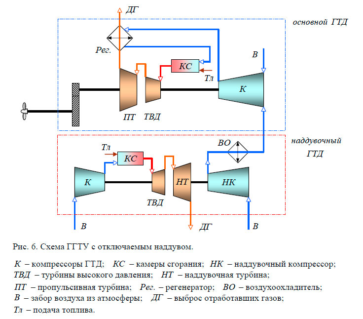 Схема ГГТУ с отключаемым наддувом