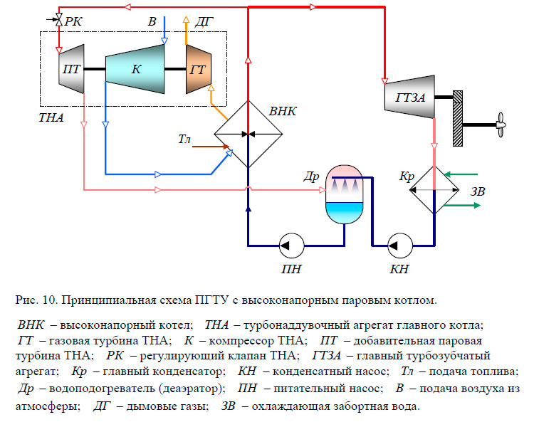 Принципиальная схема ПГТУ с высоконапорным паровым котлом