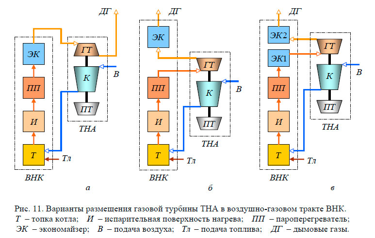 Варианты размещения газовой турбины ТНА в воздушно-газовом тракте ВНК