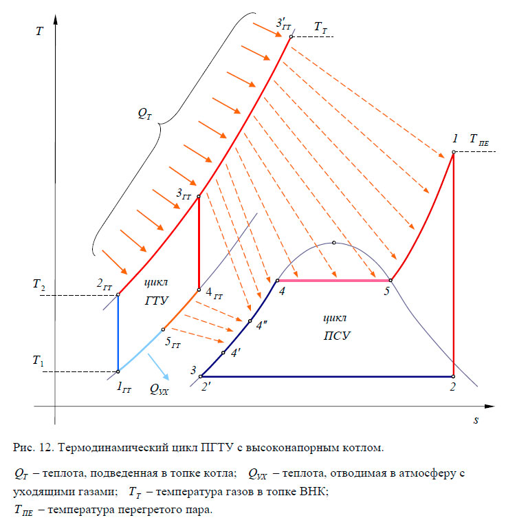 Термодинамический цикл ПГТУ с высоконапорным котлом