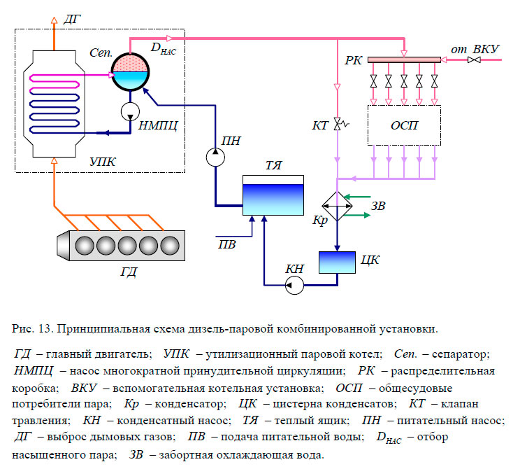 Принципиальная схема дизель-паровой комбинированной установки
