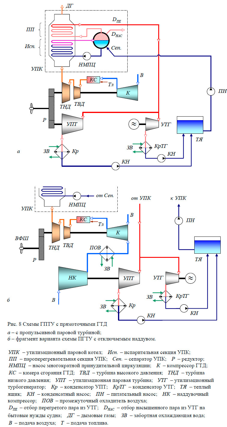 Схемы ГПТУ с прямоточными ГТД