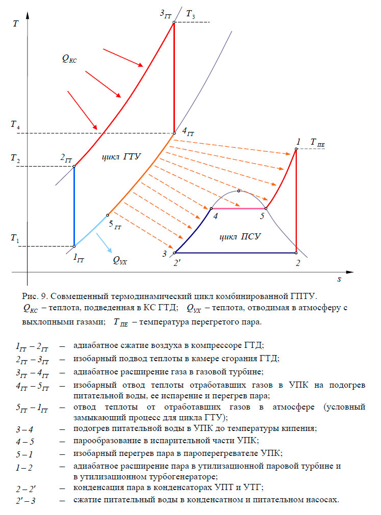 Совмещенный термодинамический цикл комбинированной ГПТУ