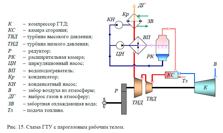 Схема ГТУ с парогазовым рабочим телом