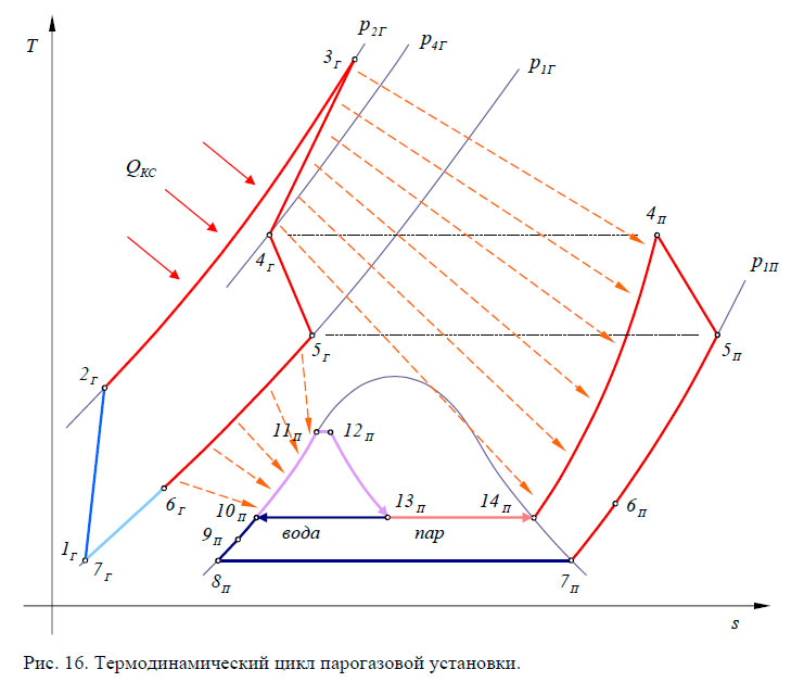 Термодинамический цикл парогазовой установки