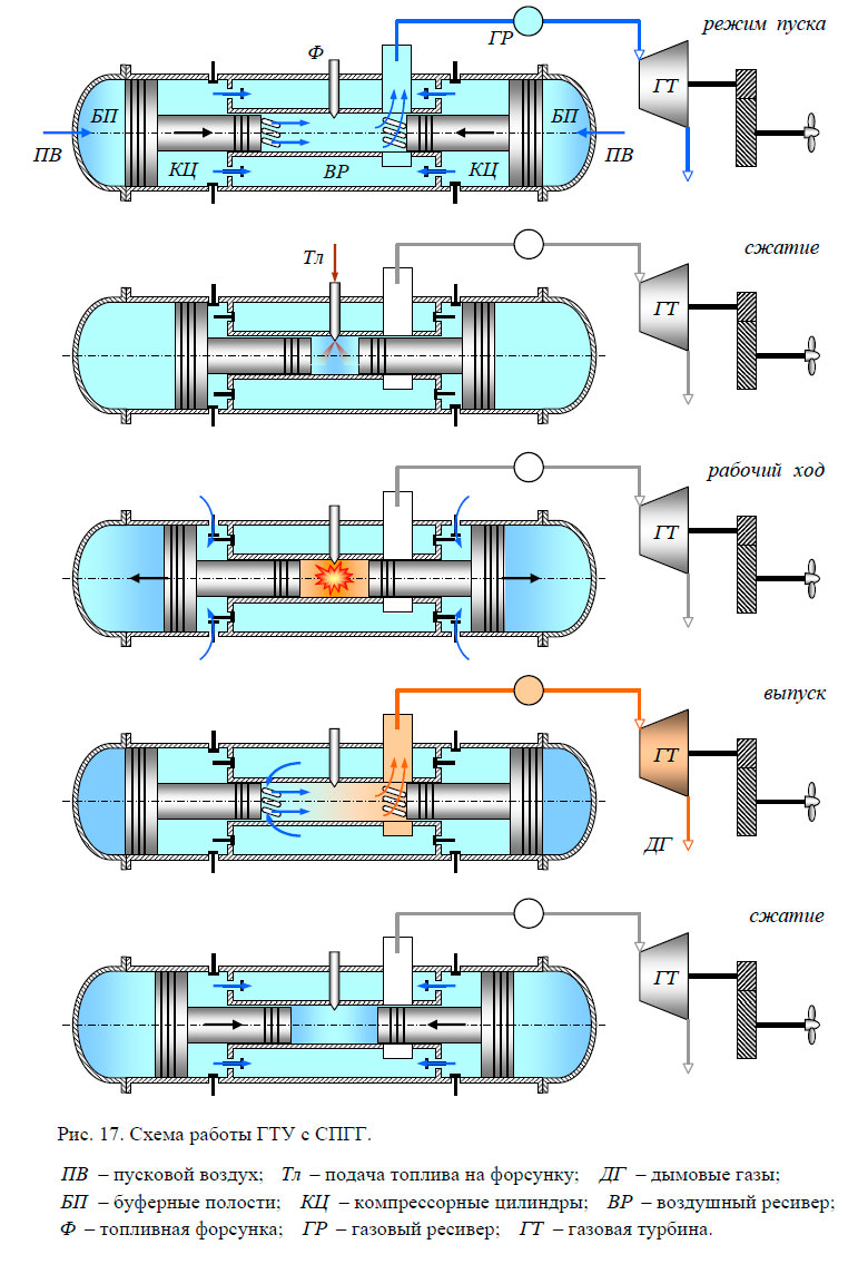 Схема работы ГТУ с СПГГ