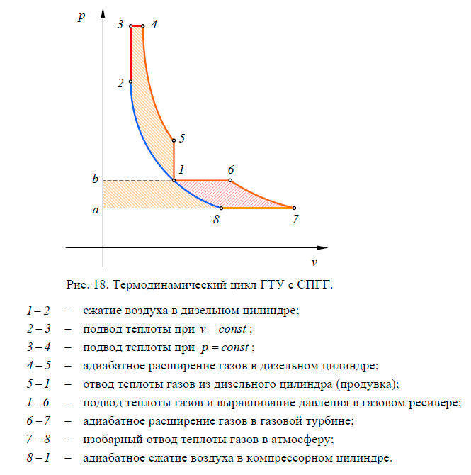 Термодинамический цикл ГТУ с СПГГ