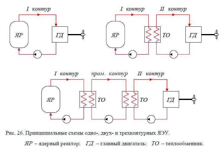 Принципиальные схемы одно-, двух- и трехконтурных ЯЭУ