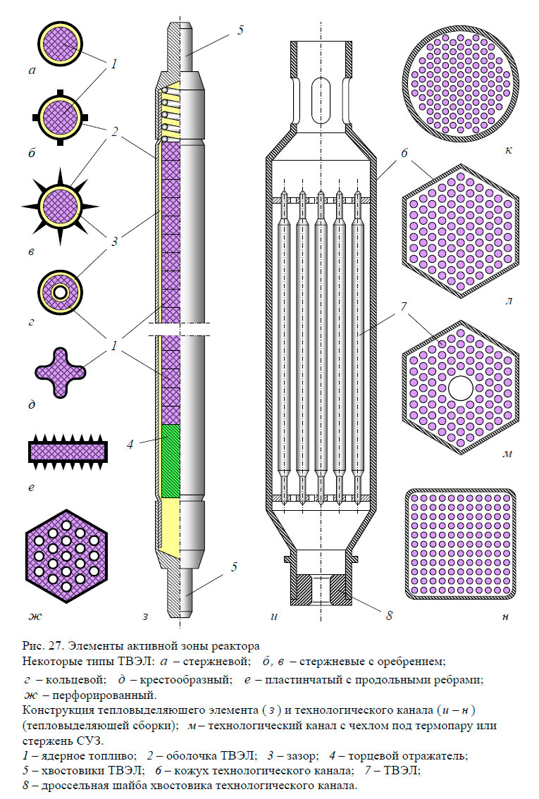Элементы активной зоны реактора