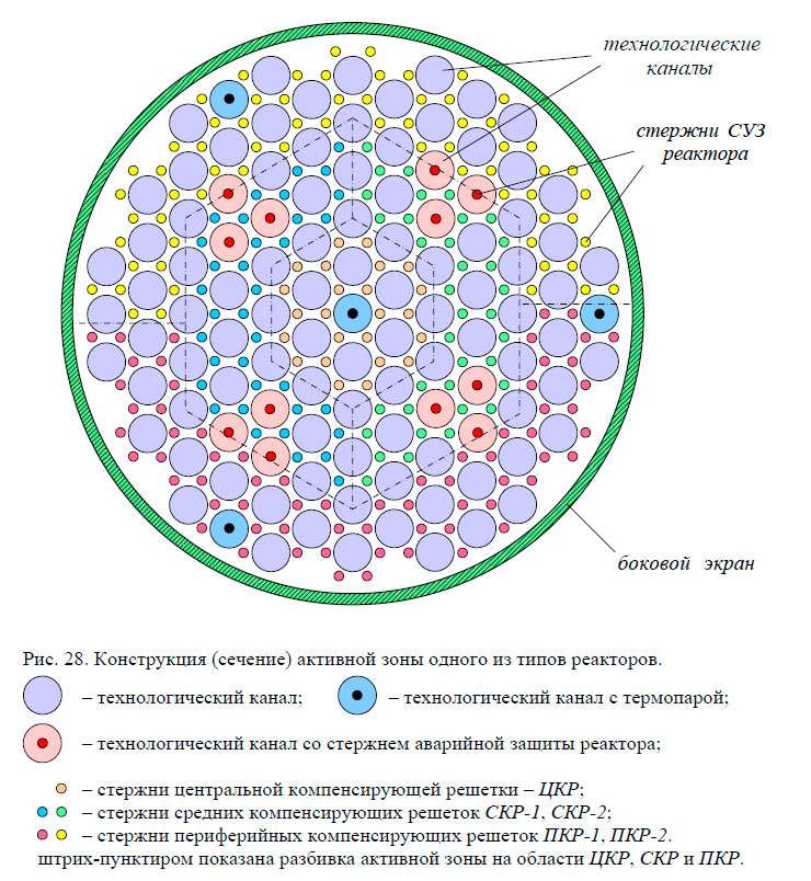 Конструкция (сечение) активной зоны одного из типов реакторов