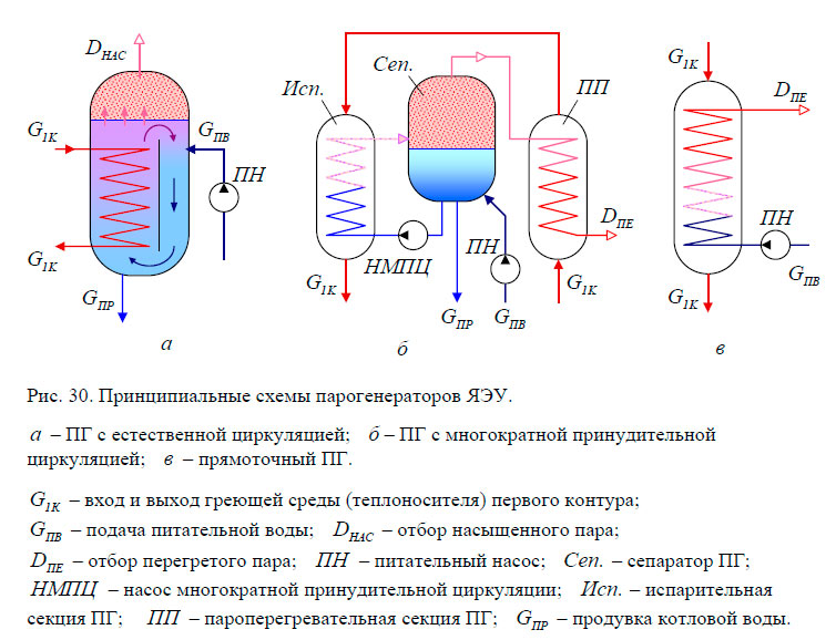 Принципиальные схемы парогенераторов ЯЭУ