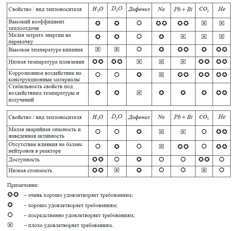 Основные свойства некоторых теплоносителей