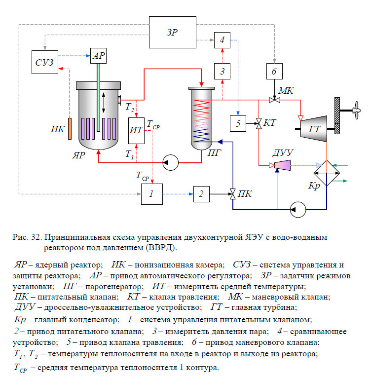 Принципиальная схема управления двухконтурной ЯЭУ с водо-водяным реактором под давлением (ВВРД)